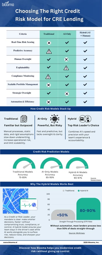 Choosing The Right Credit Risk Model for CRE Lending Infographic